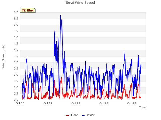 Explore the graph:Tonzi Wind Speed in a new window