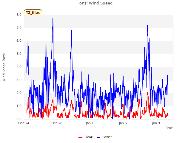 Explore the graph:Tonzi Wind Speed in a new window