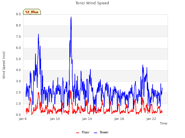 Explore the graph:Tonzi Wind Speed in a new window