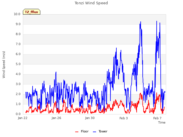 Explore the graph:Tonzi Wind Speed in a new window