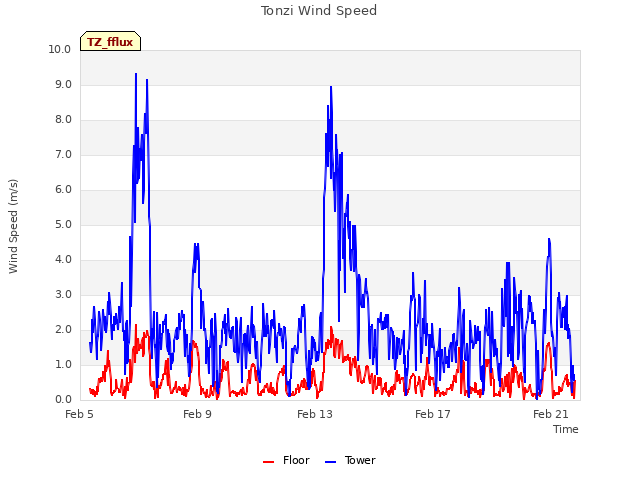 Explore the graph:Tonzi Wind Speed in a new window