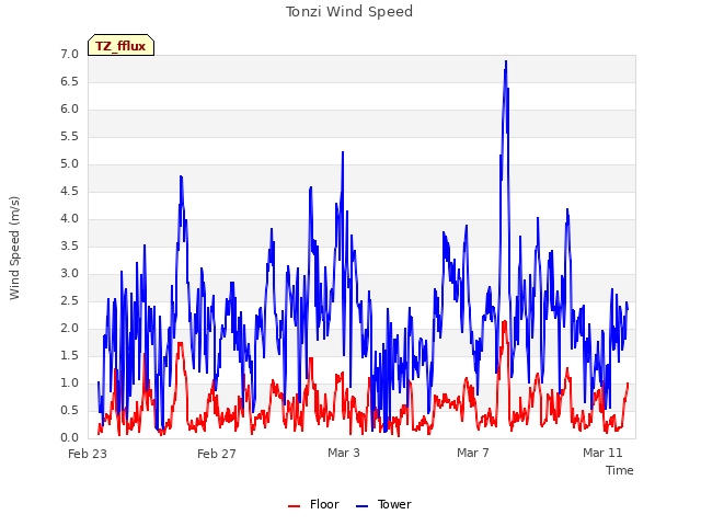 Explore the graph:Tonzi Wind Speed in a new window