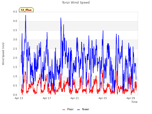 Explore the graph:Tonzi Wind Speed in a new window
