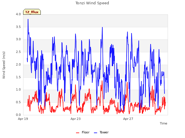 Explore the graph:Tonzi Wind Speed in a new window