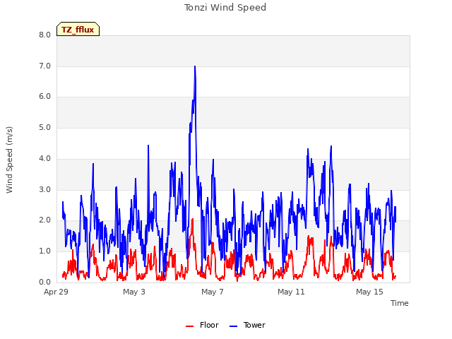 Explore the graph:Tonzi Wind Speed in a new window