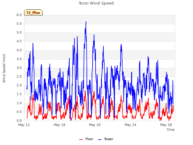 Explore the graph:Tonzi Wind Speed in a new window
