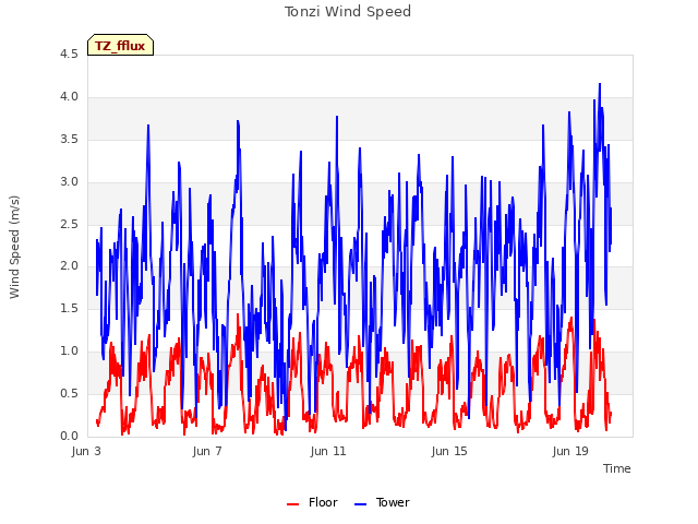 Explore the graph:Tonzi Wind Speed in a new window