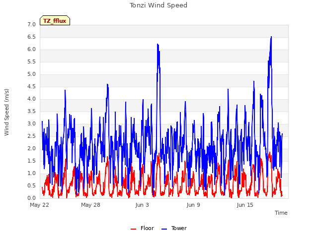 Graph showing Tonzi Wind Speed