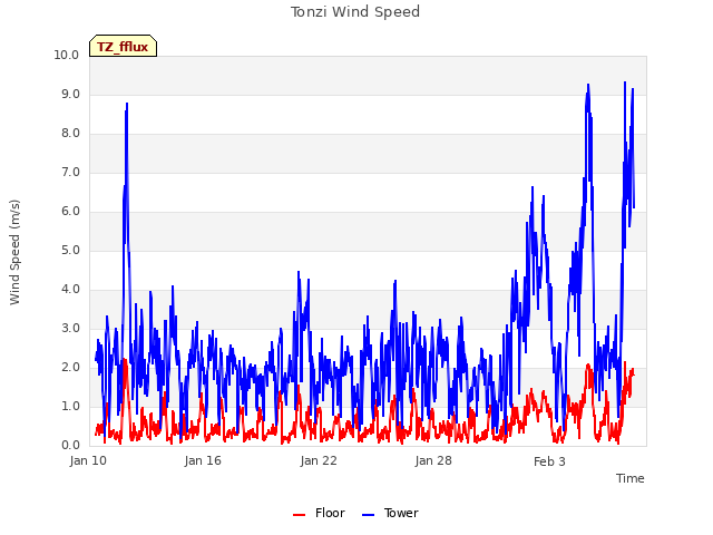 Graph showing Tonzi Wind Speed