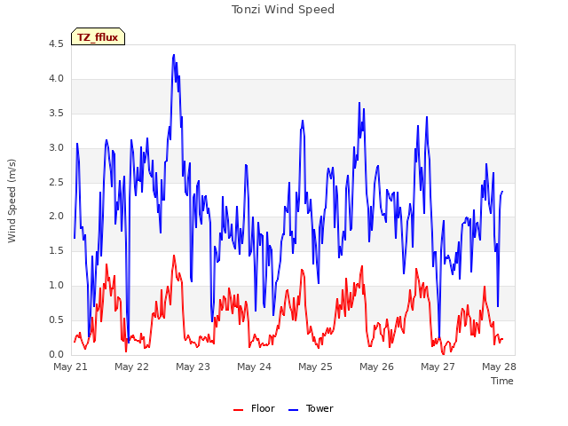 Graph showing Tonzi Wind Speed