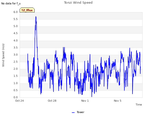 Tonzi Wind Speed