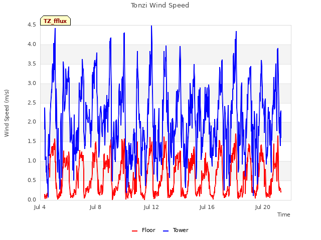 Tonzi Wind Speed