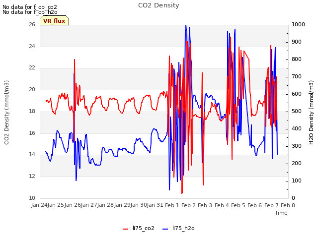 Graph showing CO2 Density