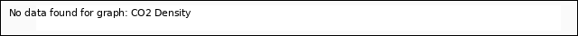 plot of CO2 Density