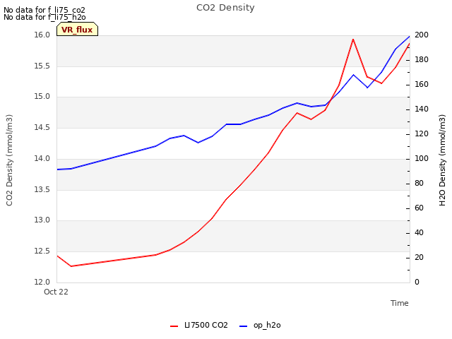 plot of CO2 Density