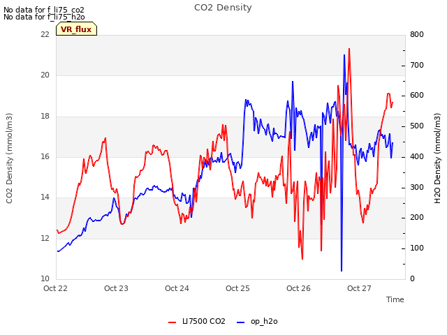 plot of CO2 Density