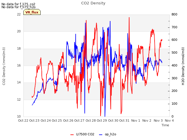 plot of CO2 Density