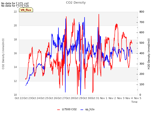 plot of CO2 Density