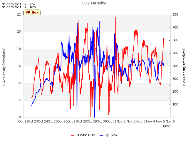 plot of CO2 Density