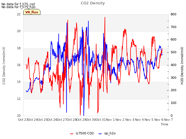 plot of CO2 Density