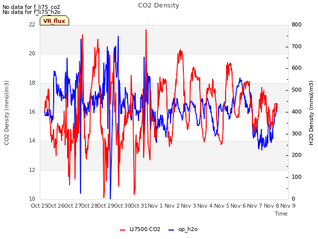 plot of CO2 Density