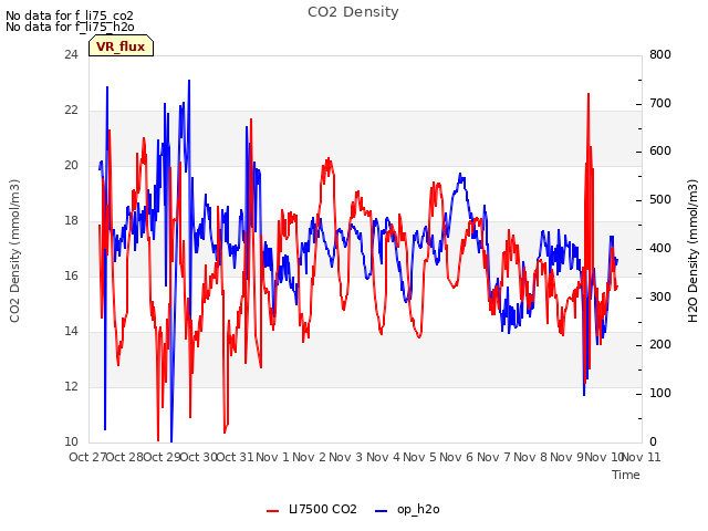 plot of CO2 Density