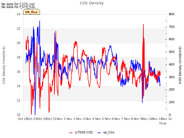 plot of CO2 Density