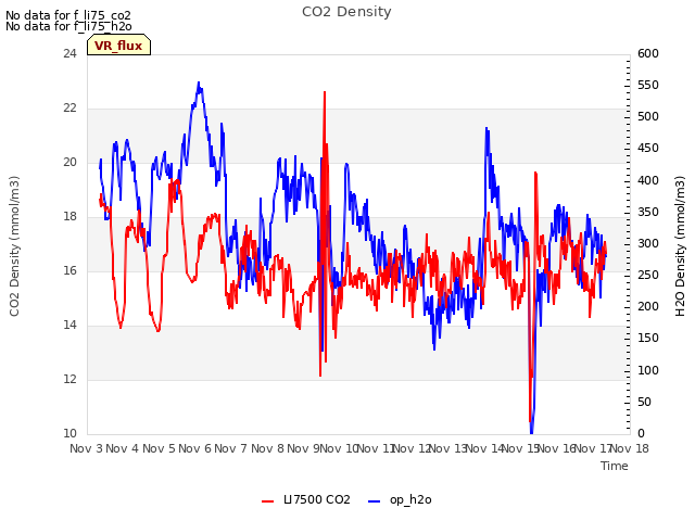 plot of CO2 Density