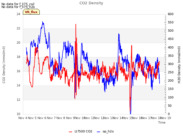 plot of CO2 Density