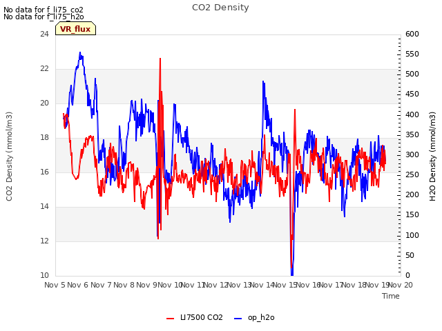 plot of CO2 Density