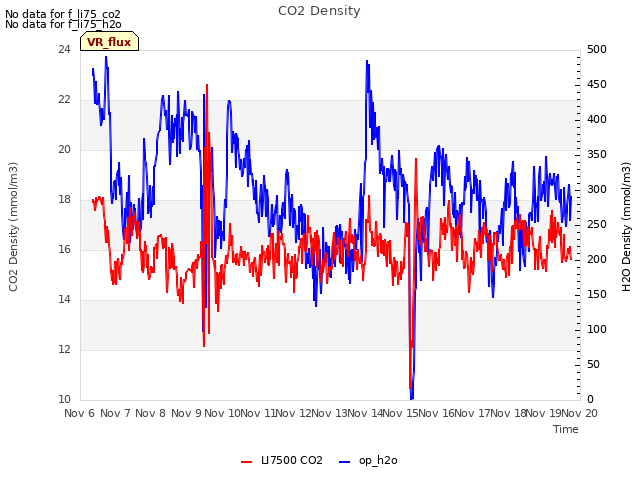 plot of CO2 Density