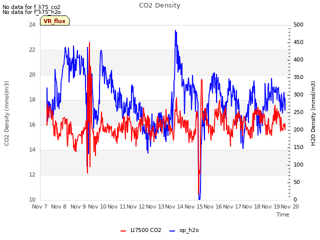 plot of CO2 Density