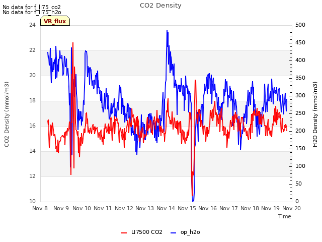 plot of CO2 Density