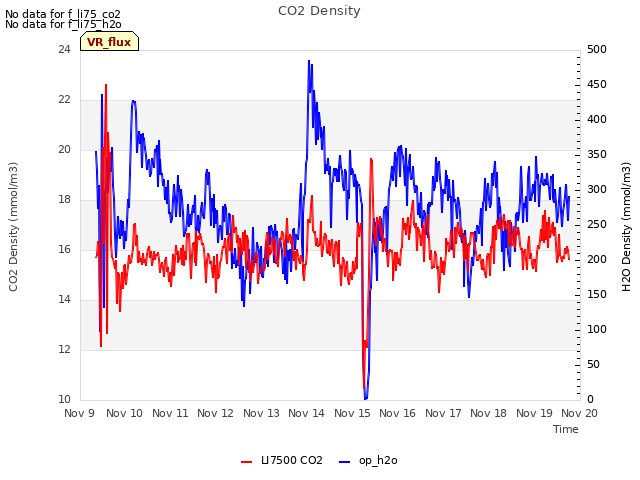 plot of CO2 Density