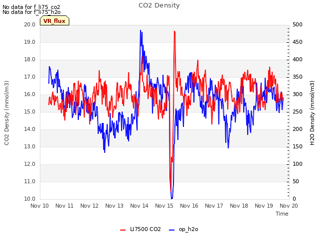 plot of CO2 Density