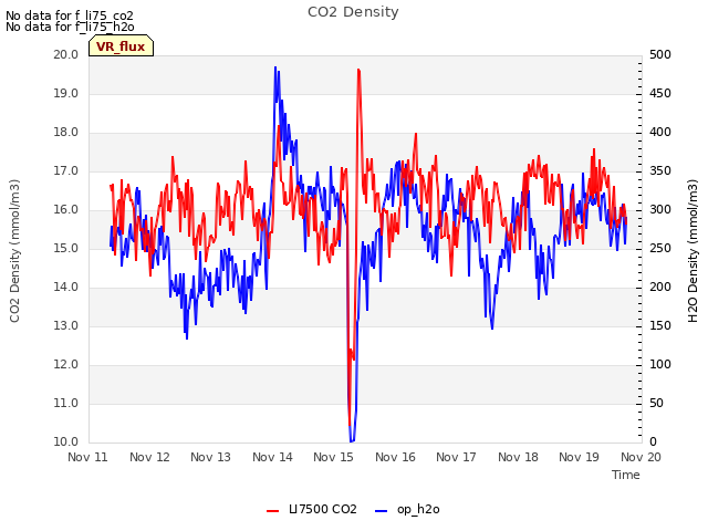 plot of CO2 Density