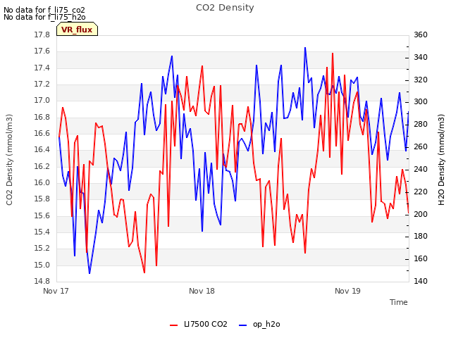 plot of CO2 Density