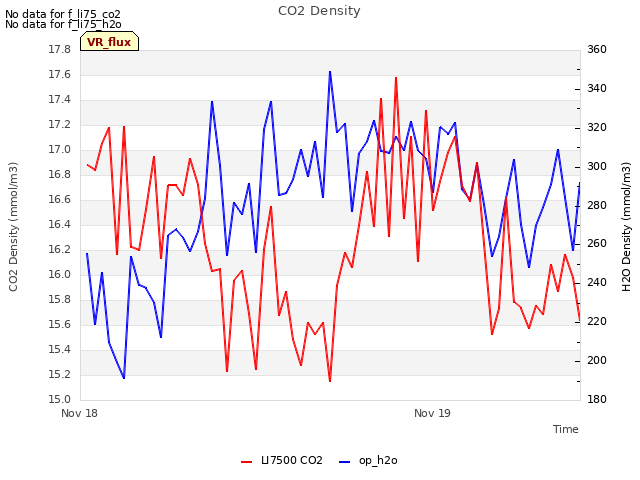 plot of CO2 Density