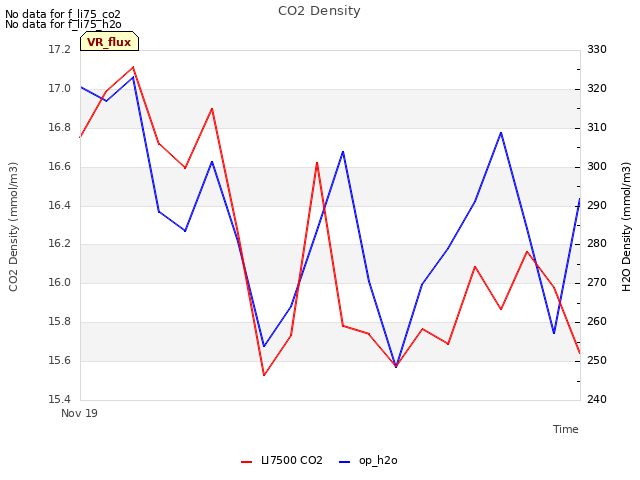 plot of CO2 Density