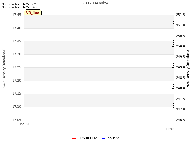 plot of CO2 Density