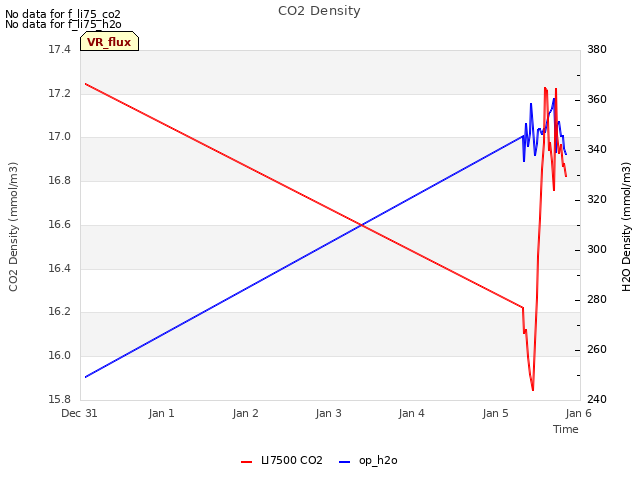 plot of CO2 Density