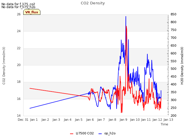 plot of CO2 Density