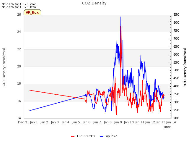 plot of CO2 Density