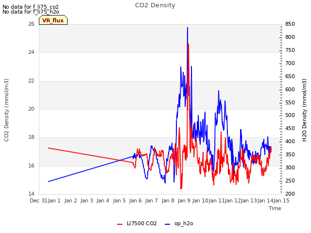 plot of CO2 Density