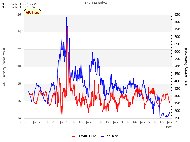 plot of CO2 Density