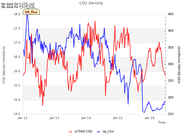 plot of CO2 Density