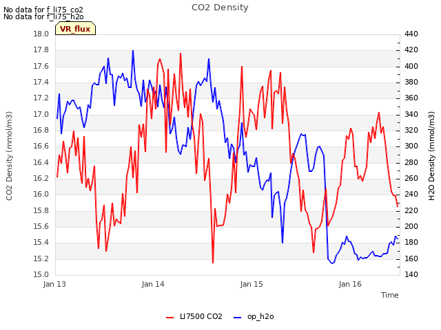 plot of CO2 Density