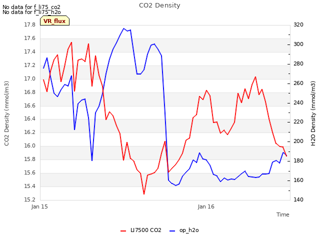 plot of CO2 Density