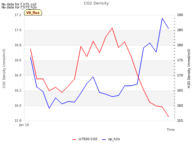 plot of CO2 Density