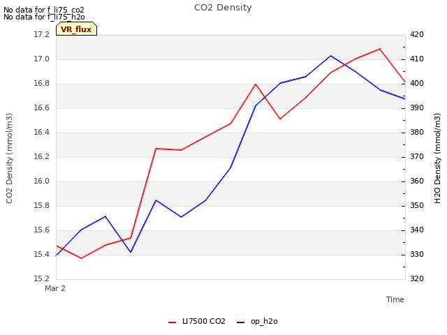 plot of CO2 Density